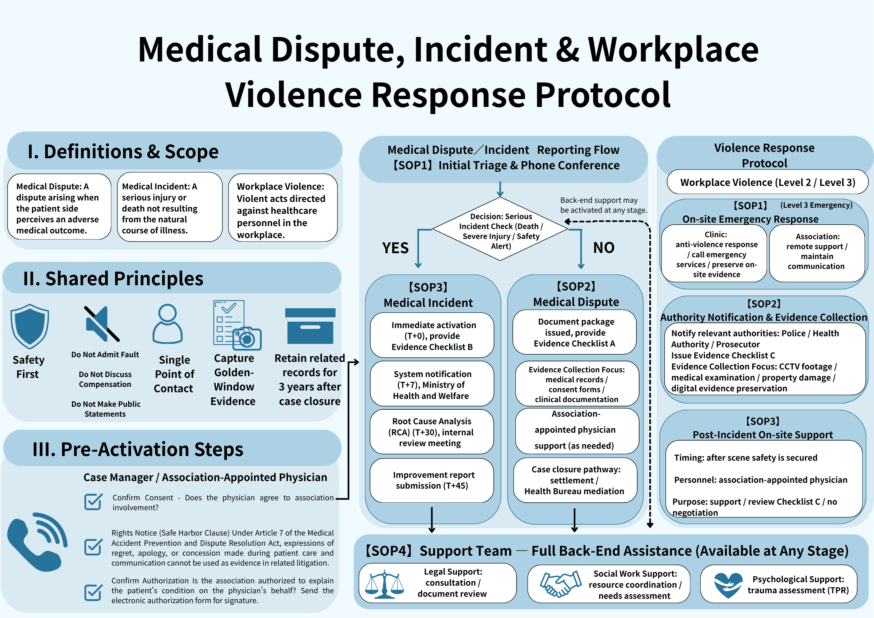 Response flowchart routing a case into one of three tracks — dispute, incident, or violence — with the evidence, reporting, and upload steps that follow each track along a T+0 to T+45 timeline.